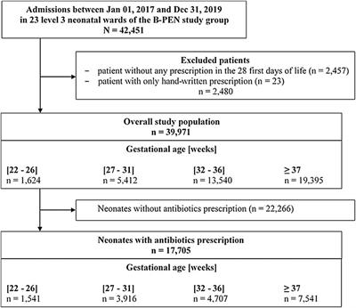 Antibiotics Prescription Over Three Years in a French Benchmarking Network of 23 Level 3 Neonatal Wards